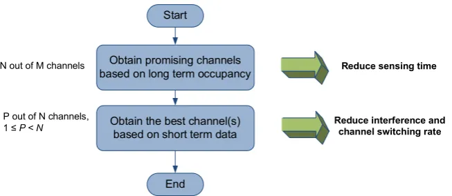 Figure 2. Simplistic view of the proposed method.