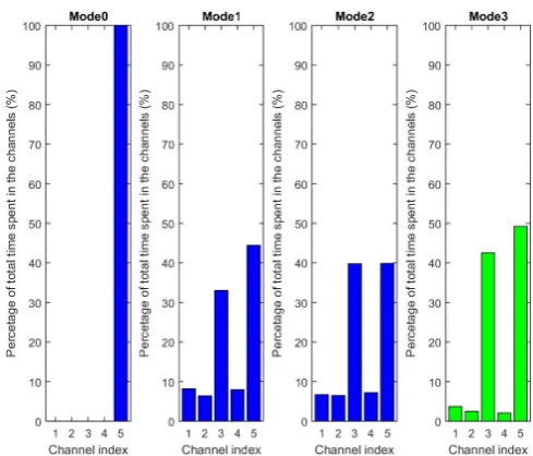Figure 6. Measured throughput and number ofchannel changes with all the methods, randominterference traffic.