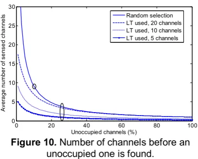 Figure 10. Number of channels before an