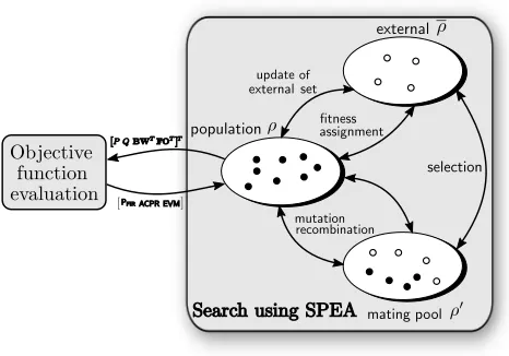 Figure 3. Multiobjective optimization model for DPDsystem.