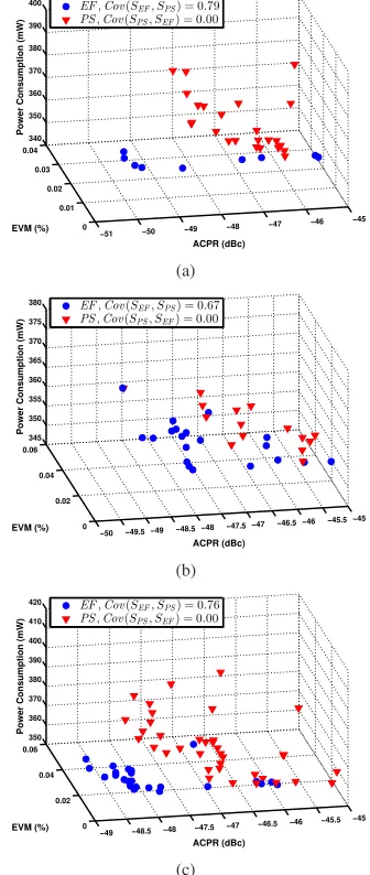 Figure 4. Pareto-optimized solutions obtained from theEADI Framework and PS for (a) QPSK, (b) 16–QAM, (c)64–QAM.