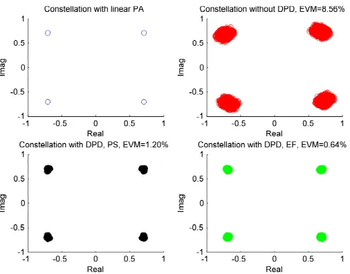 Figure 5. Output spectra of the ideal linear PA, theWiener PA model without DPD, with DPD underconﬁguration obtained from PS and EF.