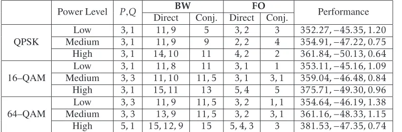 Table 1. Selected Pareto-optimized parameter settings for LTE under different modulations