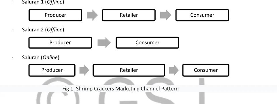 Fig 1. Shrimp Crackers Marketing Channel Pattern 