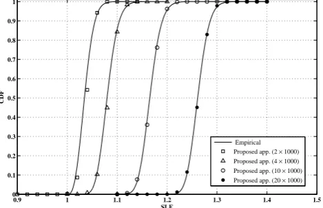 Figure 1. Empirical and Analytical mean of SLE (µSLE) andcorrelation coeﬃcient between largest eigenvalue and trace (ρ)under H1 hypothesis for diﬀerent values of K where N = 500sample and r = −10dB.