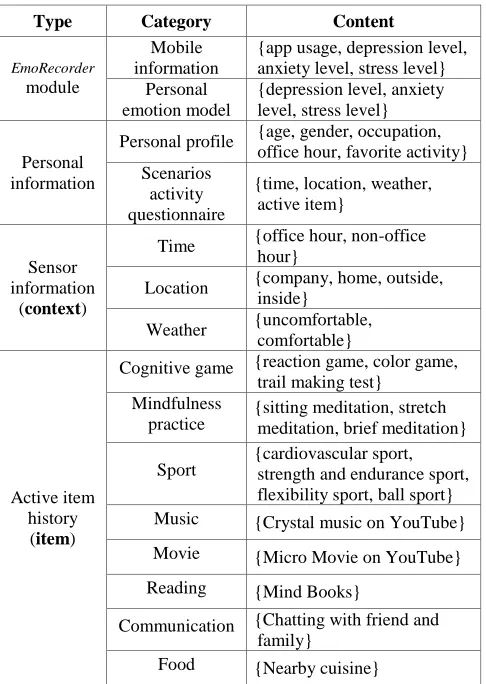 Table 1 Materials of recommender system 
