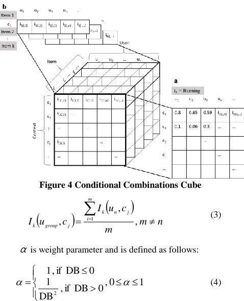 Figure 4 Conditional Combinations Cube 