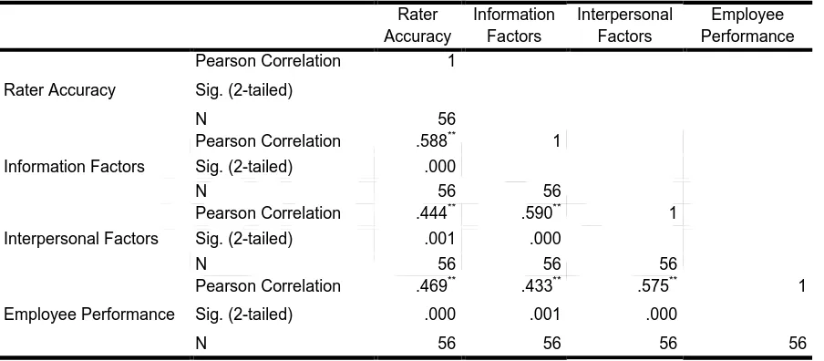 Table 4.10 Pearson Correlation Coefficient Matrix 