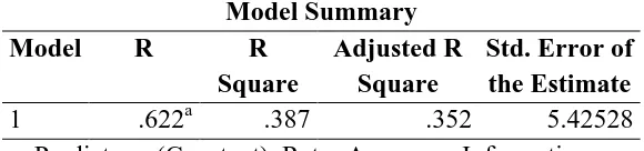 Table 4.11 Regression Model Summary 