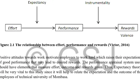 Figure 2.1 The relationship between effort, performance and rewards (Victor, 2016) 