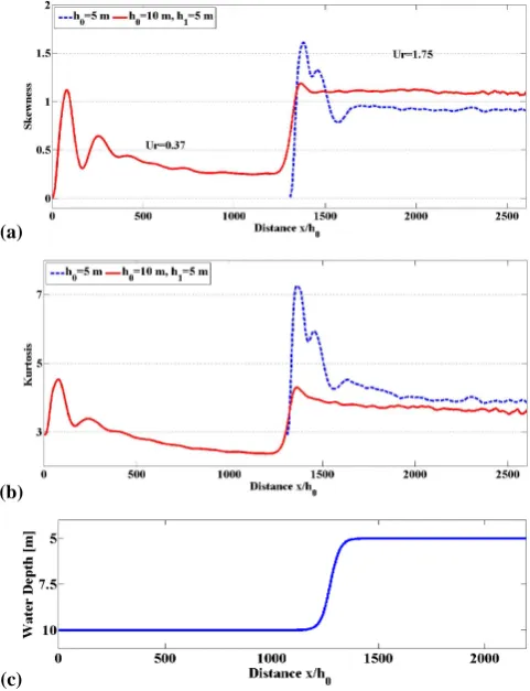 Fig. 1.Power spectra of surface elevation atxGaussian shaped spectrum. Constant depth x = 150h0 and at = 300h0 for Ur = 0.4