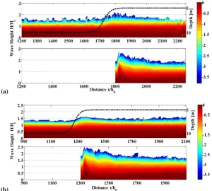 Figure 4. Exceedance probability distribution function of wave heights scaled by Hs for water given for the reference by the dashed line, and the right vertical axis indicates the depth values