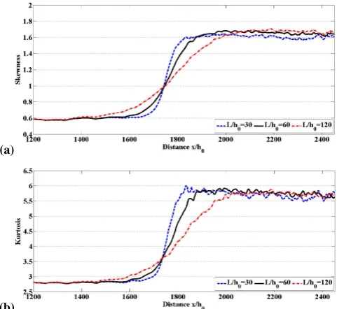 Fig. 7. Transformation of the skewness (a) and the kurtosis (b) fordifferent values of transitional zone L/h0, h0 = 10 m, Ur = 3.47.