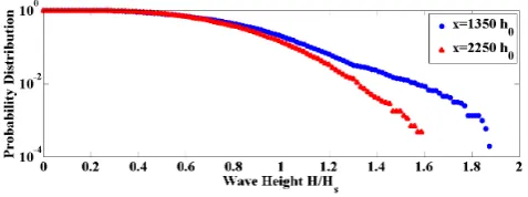 Figure 8. Variation of the skewness (a) and kurtosis (b) in the water of variable depth with initial 