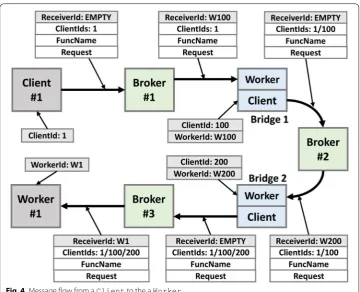 Fig. 4 Message flow from a Client to the a Worker