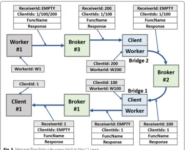 Fig. 5 Message flow from a Worker back to the Client