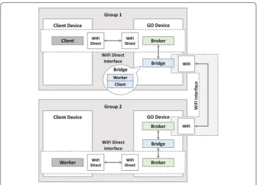Fig. 6 Multi‑group communication with 4 devices using Bridge