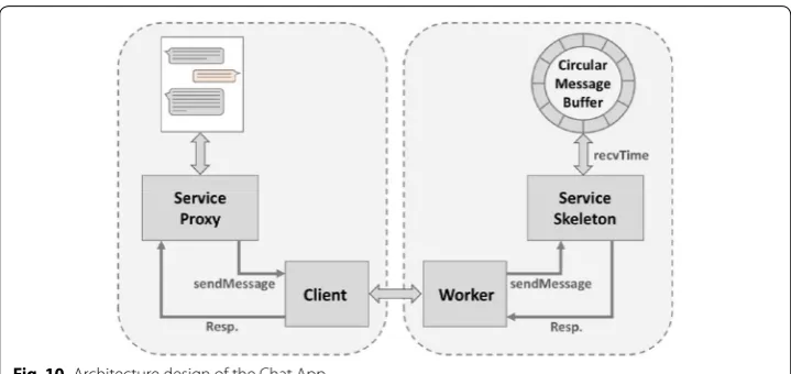 Fig. 10 Architecture design of the Chat App