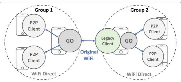 Fig. 1 Use of WiFi interface to create group‑to‑group communications