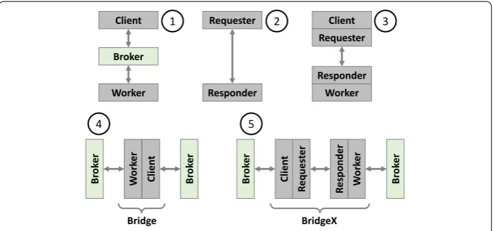 Fig. 2 All middleware components