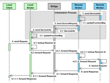 Fig. 3 Sequences of the initialization process and message requests