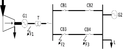 Fig. 1. Typical power system with short  Fig. 1. Typical power system with short circuit points F1, F2 and F3circuit points F1, F2 and F3 