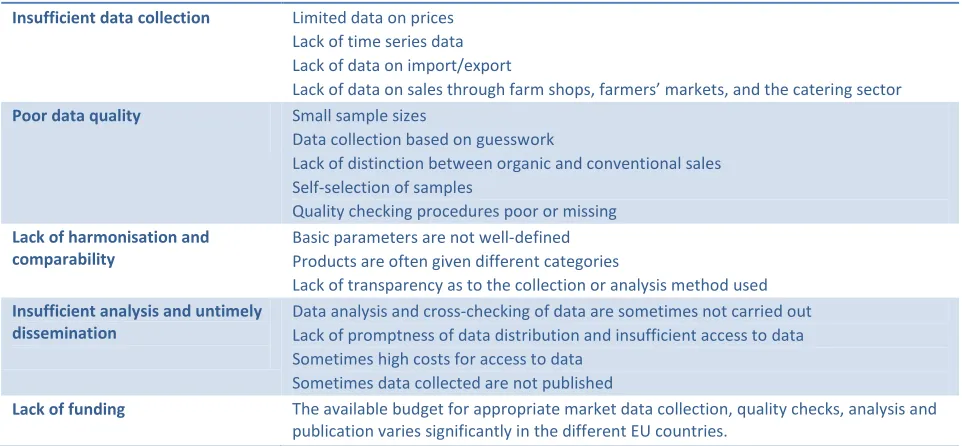 Table 1 - Problems with organic market data 