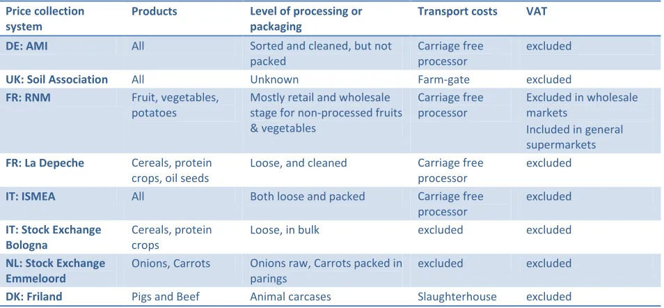 Table 5 - Overview of producer price data collections  
