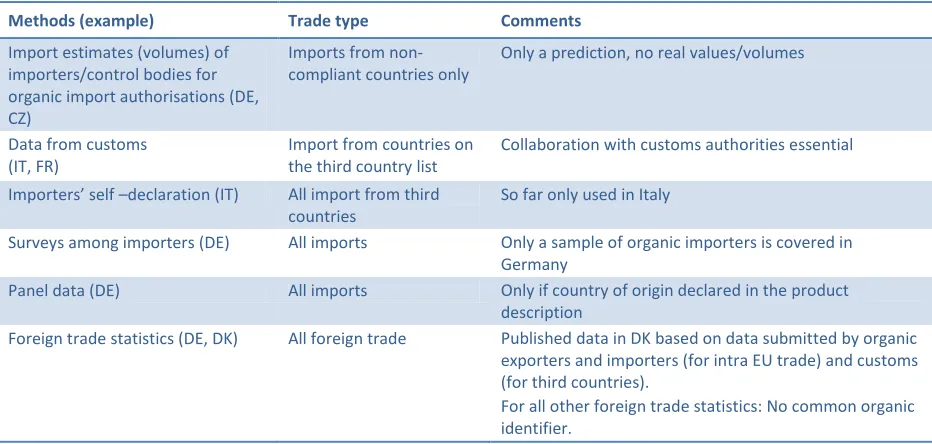 Table 6 - Import data collection methods 