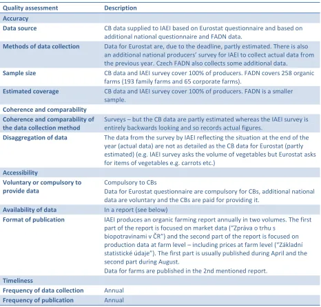 Table B 24: Czech Republic production (volume and value) data quality assessment. 