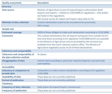 Table B 26: Czech Republic international trade data quality assessment 