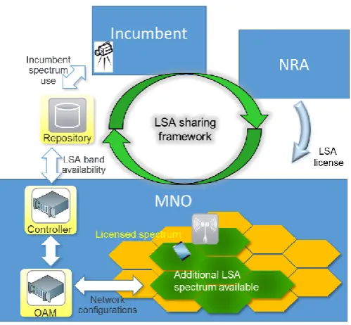 Figure 1. LSA concept, key stakeholders and building blocks. 