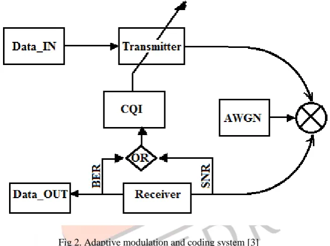 Fig 2. Adaptive modulation and coding system [3] 
