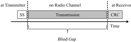 Figure 1. Limited spectrum awareness during transmission