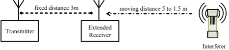 Figure 8. Measurement setup for moving interferer