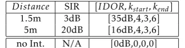 Table 1. ICOR index according to the measurements