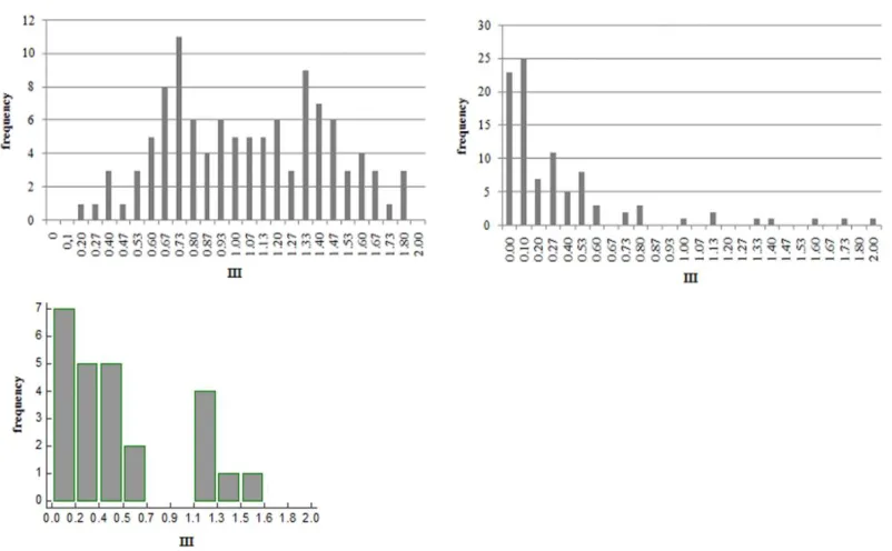 Fig. 1. Frequency distribution of the interocular inhibition expressed as Interocular Inhibitory  Index (III, see below)