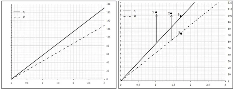 Fig. 4. Eta (η) and μ (ordinate) as a function of the average z-score (abscissa). Left panel: a 
