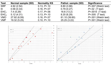 Table 2. Raw scores and tests for normality of the diagnostic set  