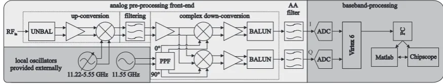 Figure 1. Frontend connected to the base-band processing.