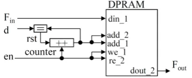 Figure 15. Realization of a FIFO memory using RAM