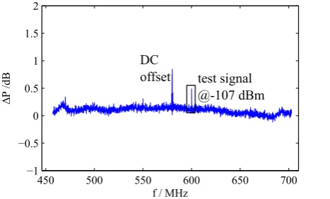Figure 20. Sensitivity test on a sinusoidal signal with inputpower -107 dBm and f = 600 MHz