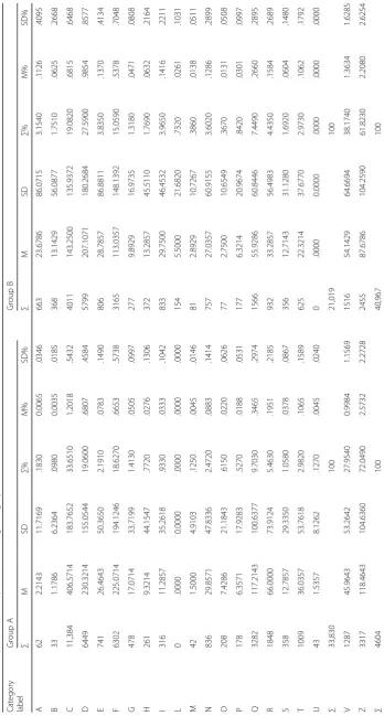 Table 4 Descriptive statistics per each coding category