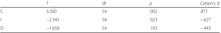 Fig. 1 Uniformed means comparison