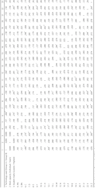 Table 6 Bivariate correlation matrix between groups, sub-groups and categories