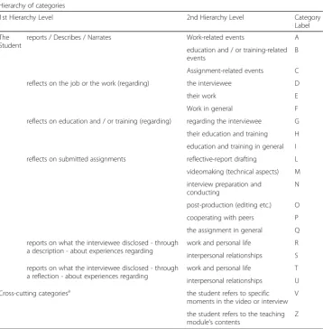 Table 2 The coding system and its categories