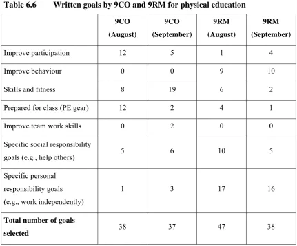 Table 6.6 Written goals by 9CO and 9RM for physical education 