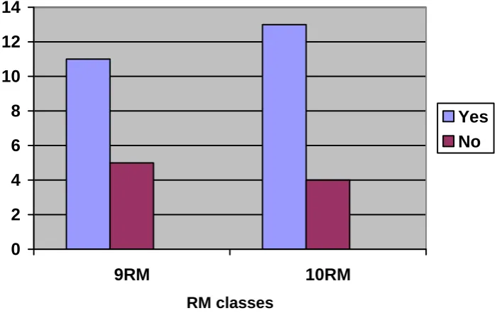 Figure 6.1 Students’ responses by frequency on whether the RM had 