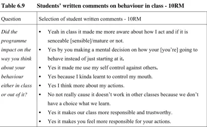 Table 6.8 Students’ written comments on behaviour in class - 9RM 