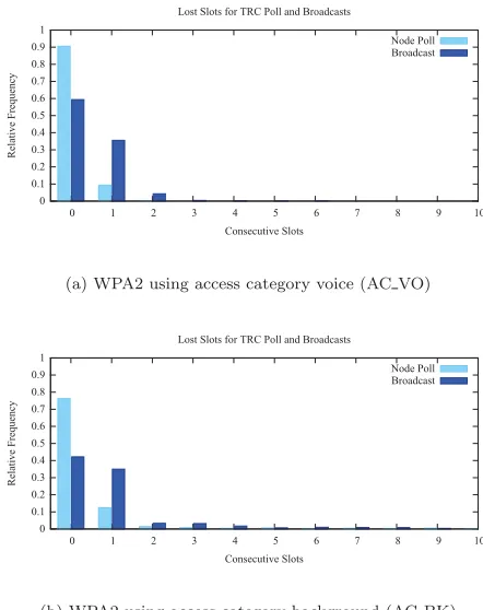 Figure 4: Lost node slots caused by WPA2 handover, distin-guished by lost TRC poll and broadcast packets